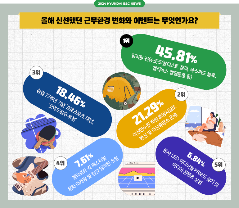 2024 HYUNDAI E&C NEWS 올해 신선했던 근무환경 변화와 이벤트는 무엇인가요? 1워 임직원 전용 굿즈(볼티스트 점퍼, 오스퍼드 블록, 헬리녹스 캠핑용춤 등) 45.81%, 2위 아산연수원 직원 휴양시설로 변신 및 아산휴양소 운영 21.29%, 3위 창립 77주년 기념 '프로스포츠 대전', '굿럭드로우 추첨' 18.46%, 4위 펜타포트 락 페스티벌 문화 마케팅 및 현장 임직원 초청 7.61%, 5위 본사 LED 미디어월 PR보드 설치 및 미디어 콘텐츠 상영 6.84%